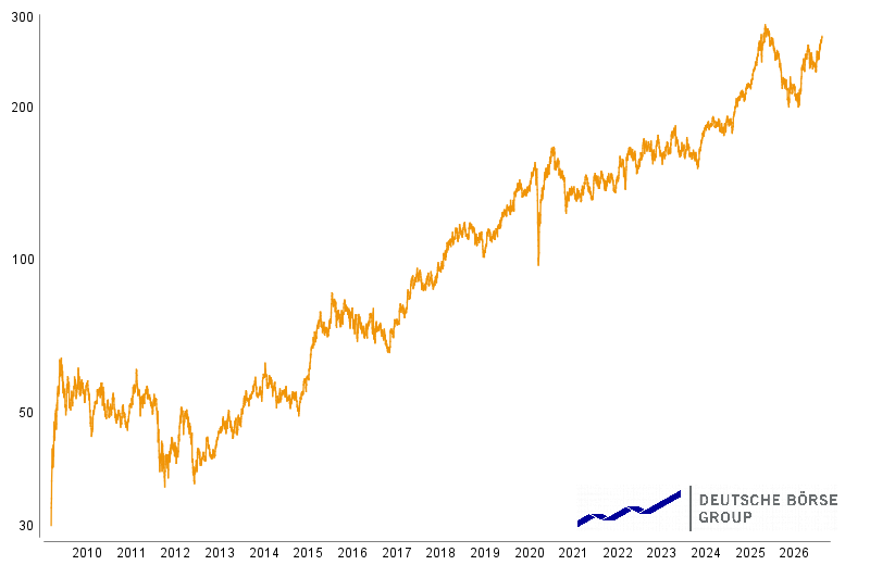 Graphische Kursentwicklung von Deutsche Börse