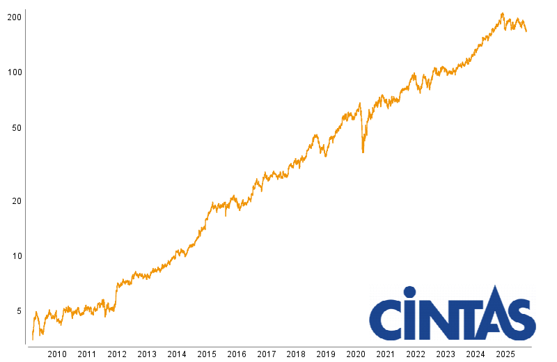 Graphische Kursentwicklung von Cintas