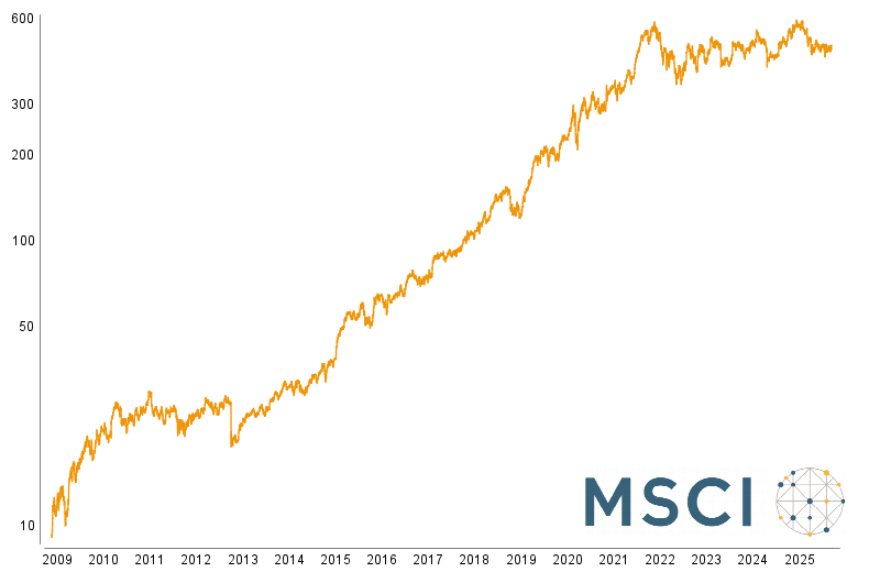Graphische Kursentwicklung von MSCI