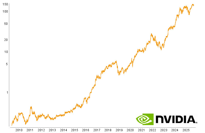 Graphische Kursentwicklung von Nvidia