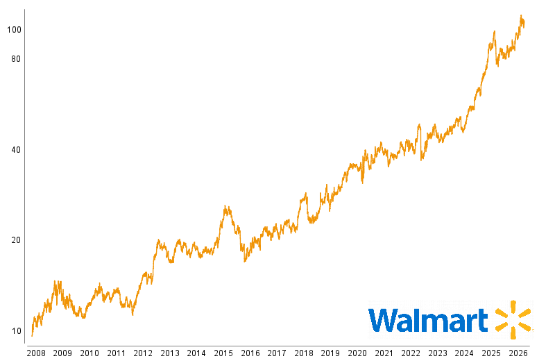 Graphische Kursentwicklung von Walmart