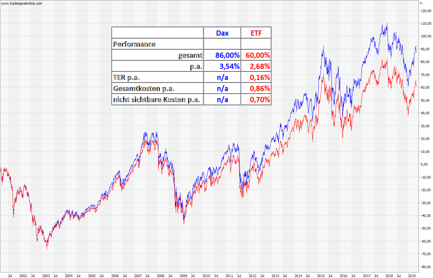 Reale Kosten eines Dax-ETFs Reale Kosten eines Dax-ETFs